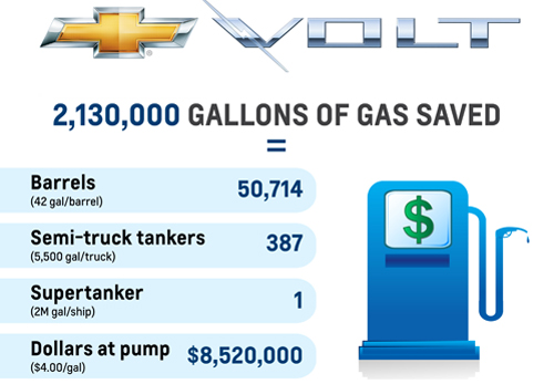 How Much Fuel Chevrolet Volt Has Saved Since its Inception | Torque News